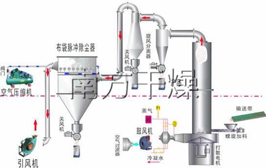 閃蒸干燥機流程圖